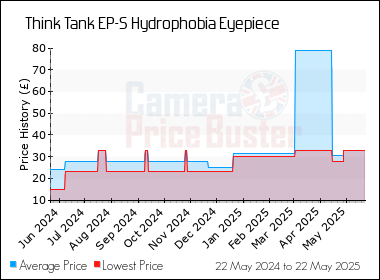Best Price History for the Think Tank EP-S Hydrophobia Eyepiece